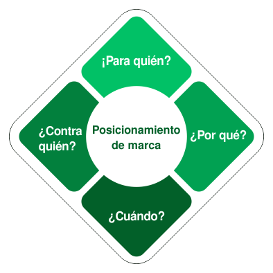 posicionamiento de marca para exportar a Europa — diamante de posicionamiento agroexportadora